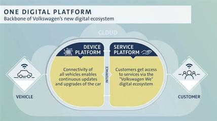 40億美元！大眾汽車大手筆投資數字服務與信息系統集成